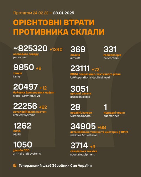 
Втрати РФ з 2022 року перевищили 825 тисяч солдатів, - Генштаб 