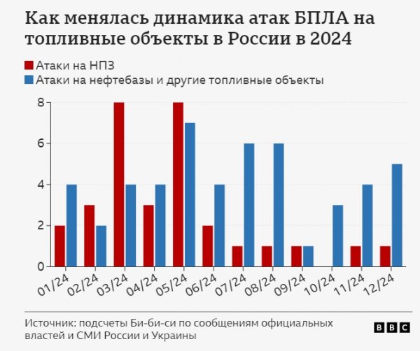 
Британські ЗМІ підрахували кількість ударів по російських НПЗ за 2024 рік 