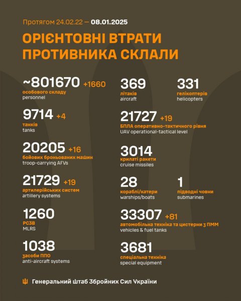 
За останню добу армія РФ втратила на фронті 1660 солдатів і 19 артсистем, - Генштаб 