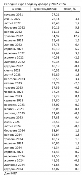 
Курс готівкового долара за 2024 рік зріс на 11%, - НБУ 