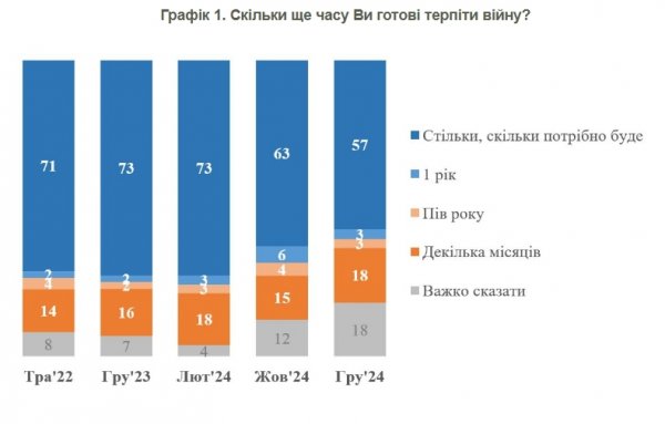 
Скільки українці готові нести тягар війни: свіжі дані соціологів 