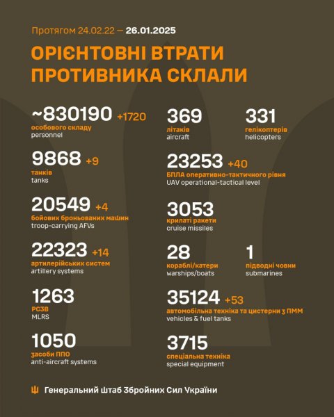 
Втрати РФ за добу склали понад 1700 солдатів, - Генштаб 