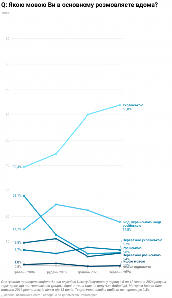 
Яку мову українці вважають рідною та якими розмовляють вдома і роботі: дані опитування 