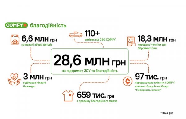 Персоналізовані пропозиції та експансія ринку - підсумки COMFY у 2024 році
                        Новини компаній         