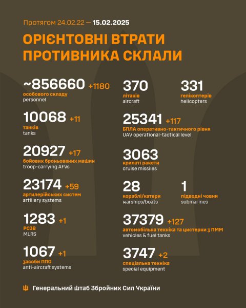 
Росія за добу втратила майже 1200 солдатів та 59 артсистем: дані Генштабу ЗСУ 