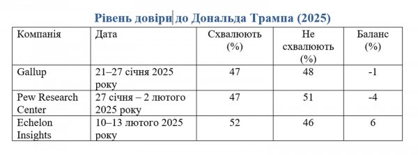 
Соціологи підтвердили зростання рейтингу Зеленського 