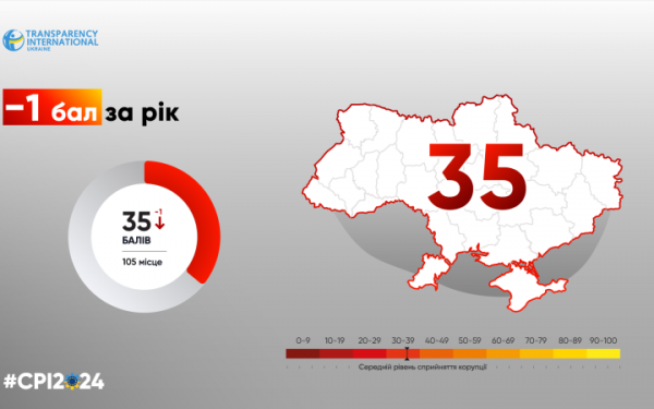 За минулий рік Україна втратила 1 бал у рейтингу Індексу сприйняття корупції
                                