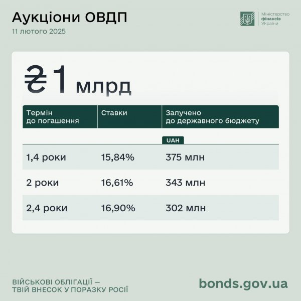 Мінфін розмістив облігації на понад мільярд гривень
                                