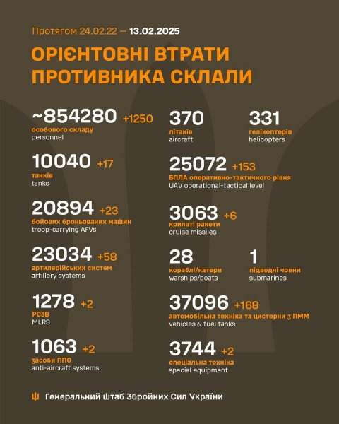 
За добу росіяни втратили 1250 солдатів, дві РСЗВ і 58 артсистем, - Генштаб 