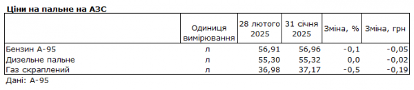 
Бензин, дизель і автогаз подешевшали в лютому: як змінилися ціни на АЗС 