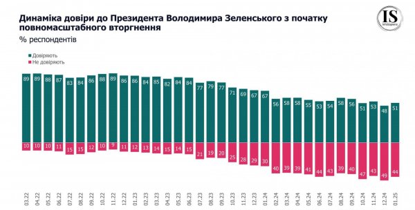 
Соціологи підтвердили зростання рейтингу Зеленського 