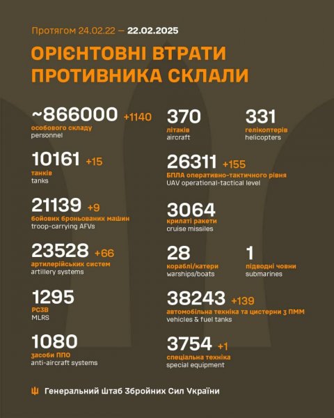 
З початку повномасштабної війни Росія втратила на фронті 866 тисяч солдатів, - Генштаб 