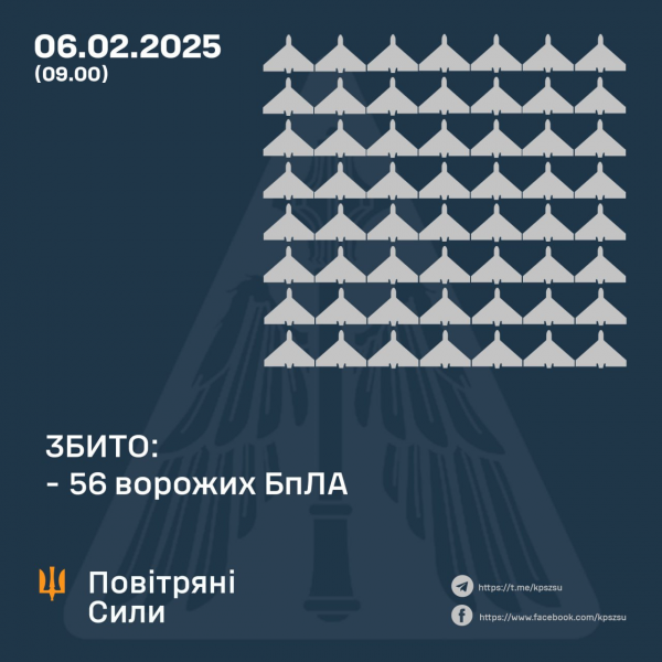 
РФ вночі запустила 77 дронів та дві ракети по Україні: скільки збила ППО 