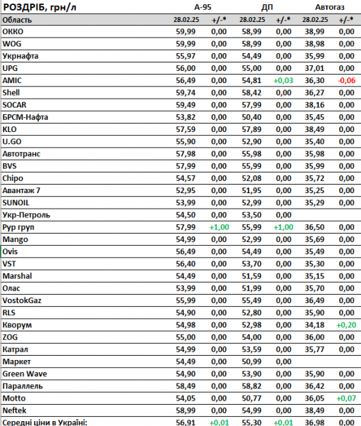 
Бензин, дизель і автогаз подешевшали в лютому: як змінилися ціни на АЗС 
