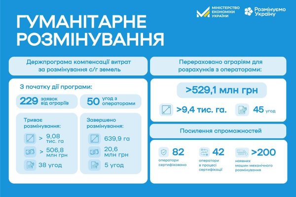 В січні аграрії отримали 640 гектарів землі, розмінування яких компенсувала держава, – Свириденко
                                