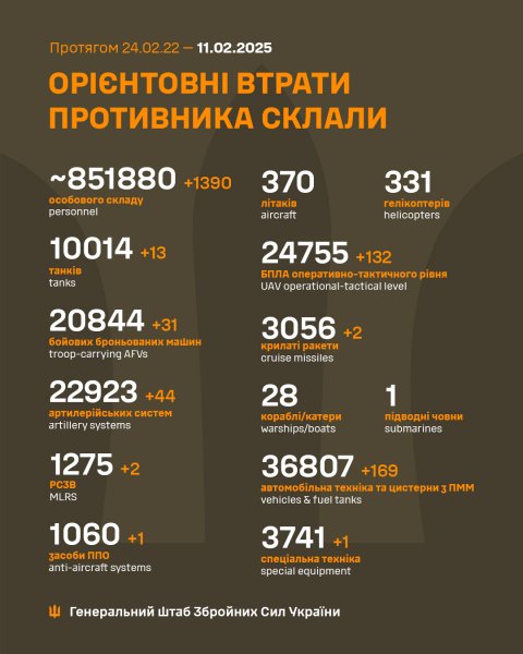 
За добу армія РФ втратила майже 1400 солдатів та багато техніки, - Генштаб оновив дані 