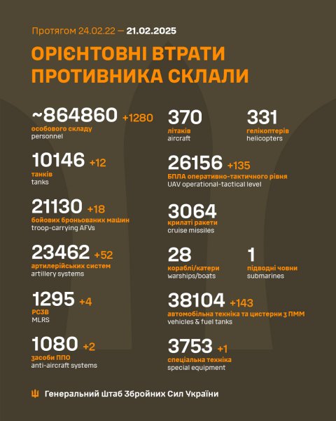 
Росіяни втратили за добу 1280 солдатів і близько 240 одиниць техніки, - Генштаб 