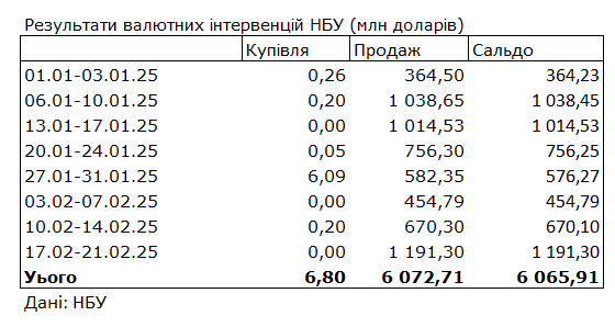 
НБУ продав рекордний обсяг валюти з початку року для підтримки курсу гривні 