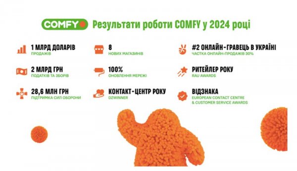 Персоналізовані пропозиції та експансія ринку - підсумки COMFY у 2024 році
                        Новини компаній         