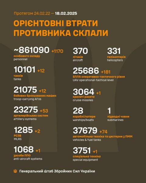 
За добу Росія втратила на фронті 1170 окупантів і 53 артсистеми: нові дані Генштабу 