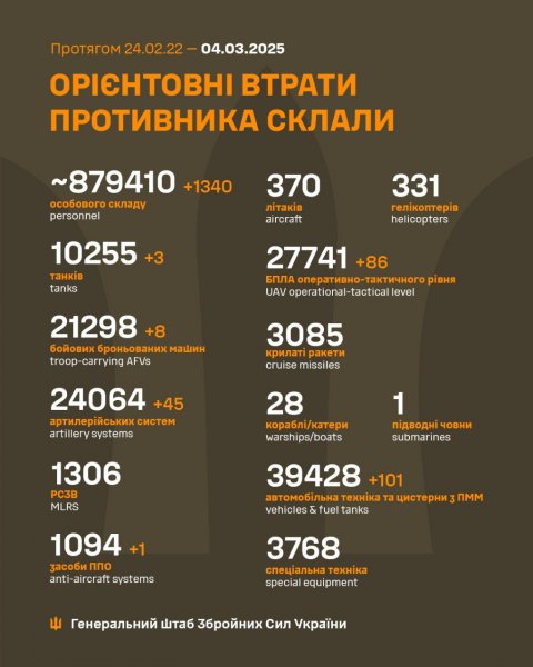 
Втрати РФ з початку повномасштабної війни досягли майже 880 тисяч солдатів, - Генштаб 