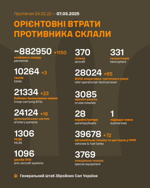 
За минулу добу Росія втратила ще 1150 солдатів та десятки ББМ, - Генштаб 