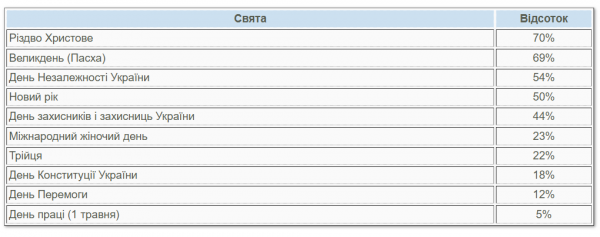 
Українці знову змінили ставлення до свят: які найбільш популярні 