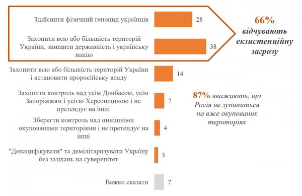 
Майже 90% українців переконані, що РФ не зупиниться на вже окупованих територіях, - КМІС 