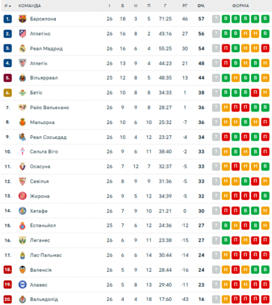 
Ла Ліга: розклад і результати матчів 27-го туру чемпіонату Іспанії з футболу, турнірна таблиця
