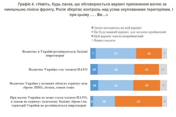 Скільки українців готові капітулювати в разі припинення допомоги США: опитування КМІС