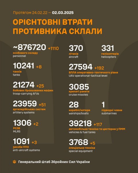 
За минулу добу росіяни втратили 1110 солдатів і понад 200 одиниць техніки, - Генштаб 