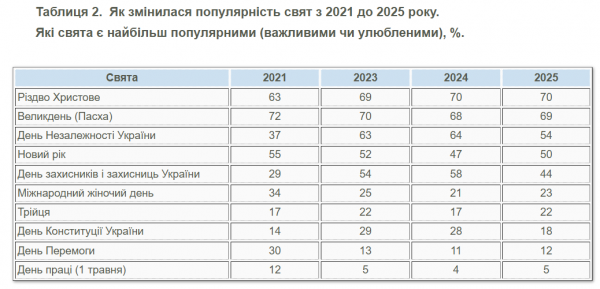 
Українці знову змінили ставлення до свят: які найбільш популярні 