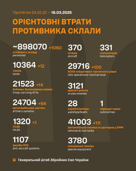 Генштаб оновив втрати РФ за добу: майже 1100 солдатів та багато техніки