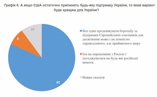 Скільки українців готові капітулювати в разі припинення допомоги США: опитування КМІС