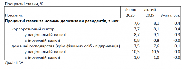 Менше інфляції: під який відсоток банки беруть гроші українців на депозит