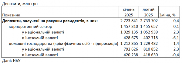 Менше інфляції: під який відсоток банки беруть гроші українців на депозит