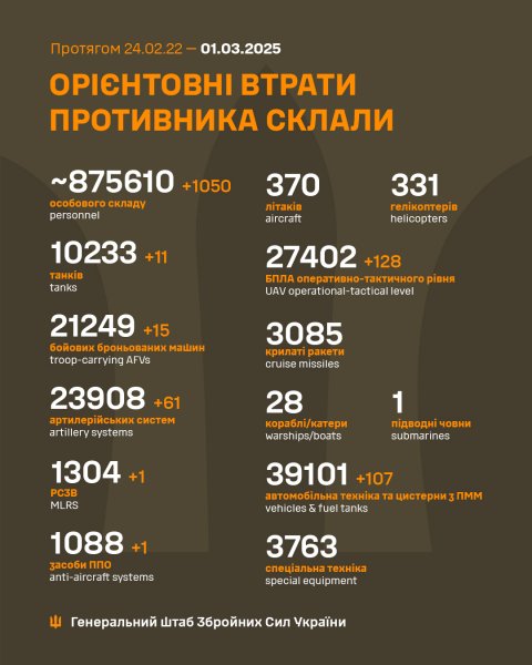 
За добу армія РФ втратила на фронті понад 1000 солдатів і 61 артсистему , - ЗСУ 