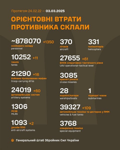 
Втрати РФ з 2022 року перевищили 878 тисяч солдатів, - Генштаб 