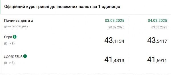 
НБУ різко підвищив курс долара на початку березня 