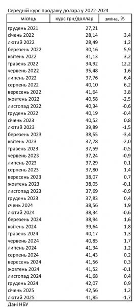 
Готівковий долар за три роки війни подорожчав майже на 50% 