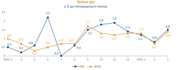 Ціни не зупиняються: що подорожчало в Україні найбільше