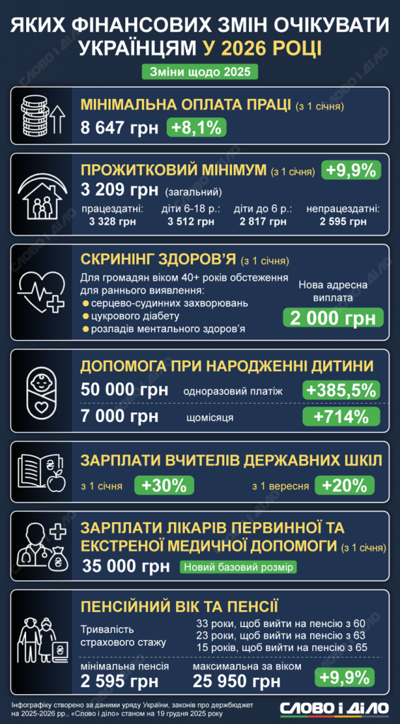 Фінансові зміни в Україні у 2026 році: виплати, зарплати, пенсії та соцстандарти