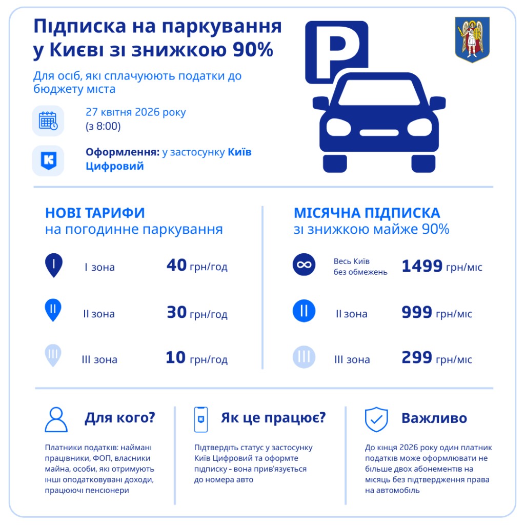 Підписка на паркування у Києві: як платникам податків отримати знижку 90% у 2026 році