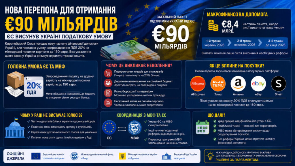Чому ЄС може затримати допомогу Україні: нова умова для €90 мільярдів і скандал із ПДВ