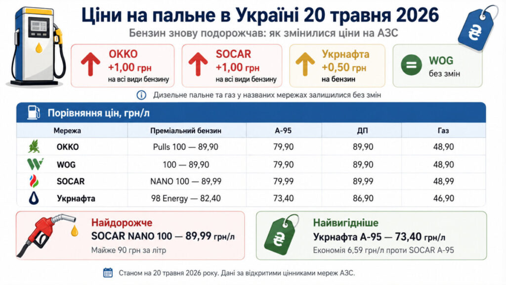 Бензин в Україні знову подорожчав: що сталося з цінами на АЗС 20 травня 2026
