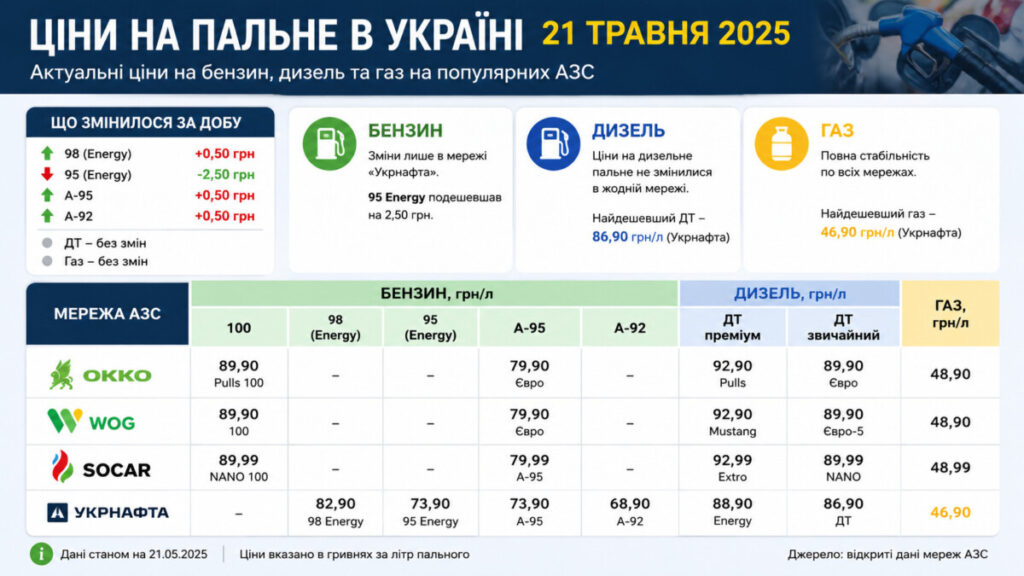 Ціни на пальне 21 травня 2026 в Україні: де бензин, дизель і газ найдешевші