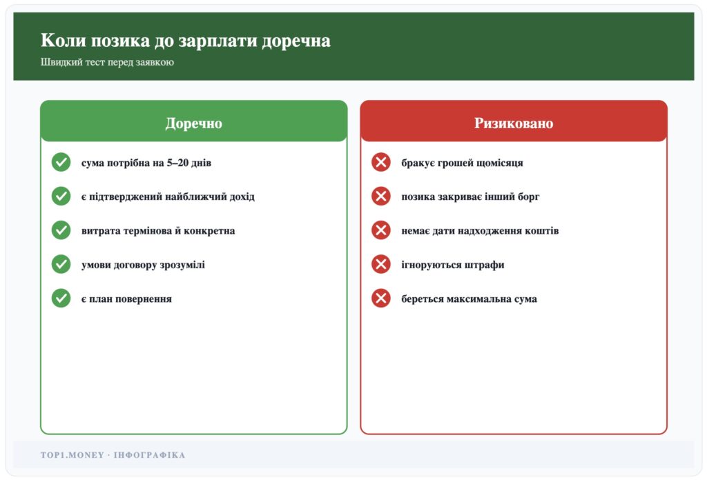 Інфографіка: короткий тест, який допомагає відрізнити тимчасову потребу від небезпечної боргової звички.