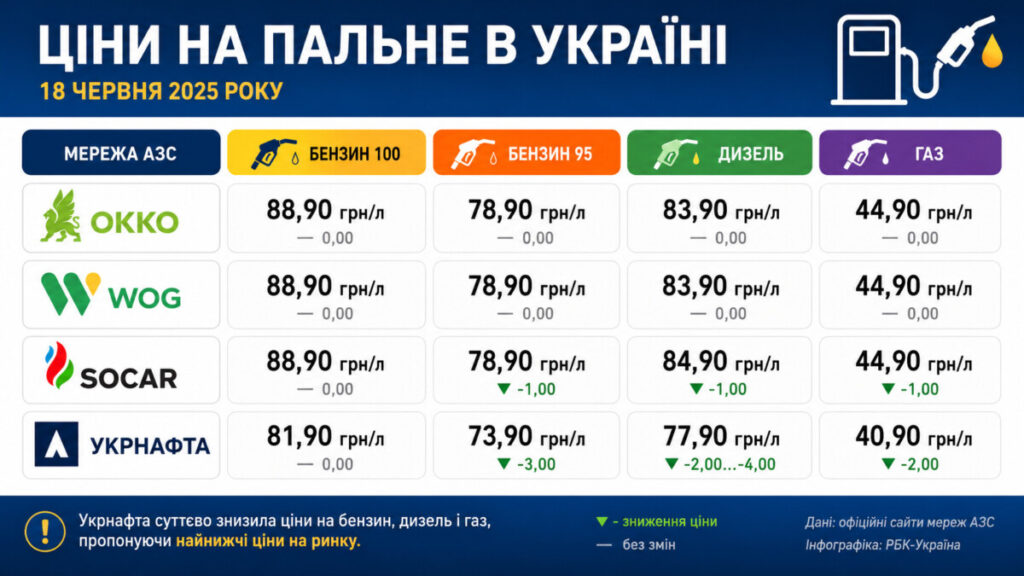 Де найдешевший автогаз в Україні 18 червня 2026: ціни на популярних АЗС