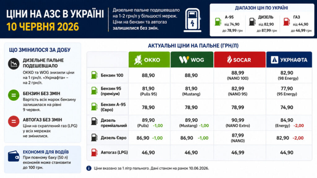Ціни на АЗС 10 червня 2026: дизель різко подешевшав в Україні