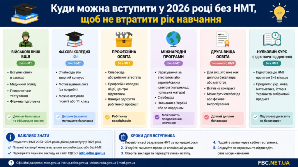 Куди можна вступити у 2026 році без НМТ: коледжі, військові виші та пільги